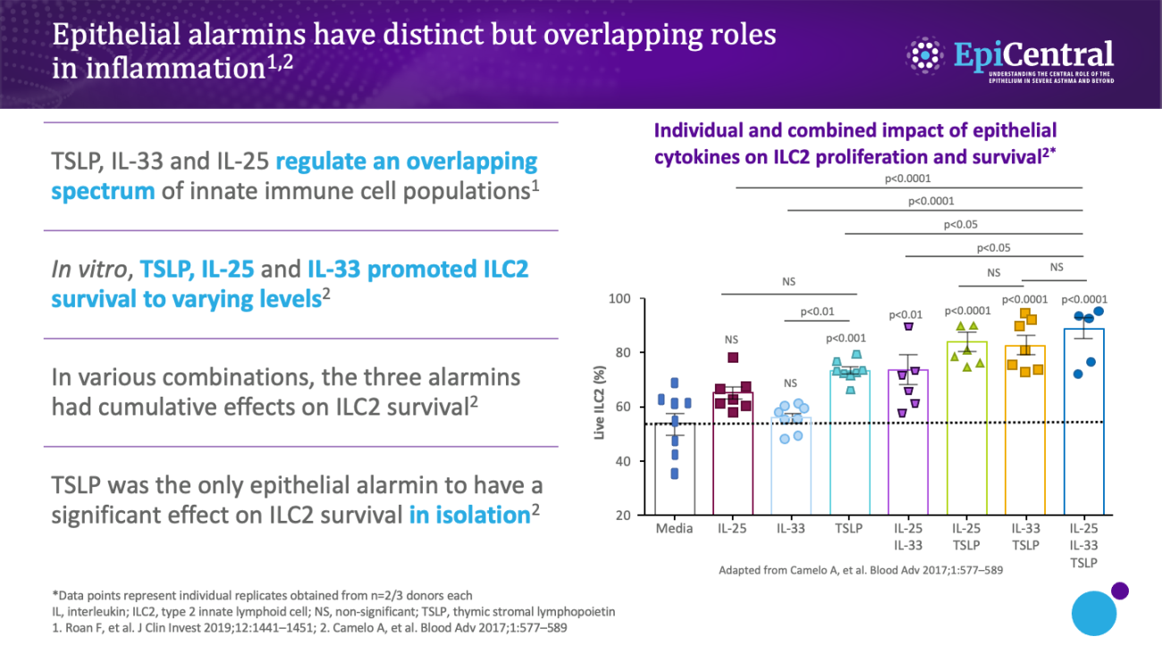 Epithelial Cytokines And The Inflammatory Cascade | AZ EpiCentral Global